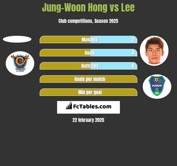 Jung-Woon Hong vs Lee h2h player stats