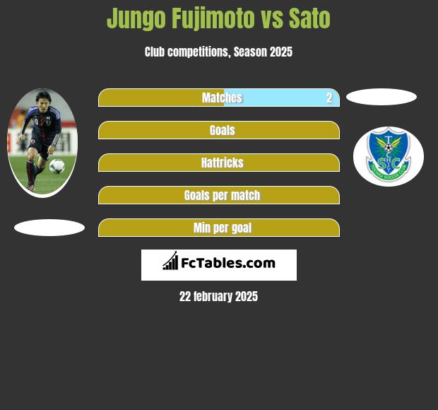 Jungo Fujimoto vs Sato h2h player stats