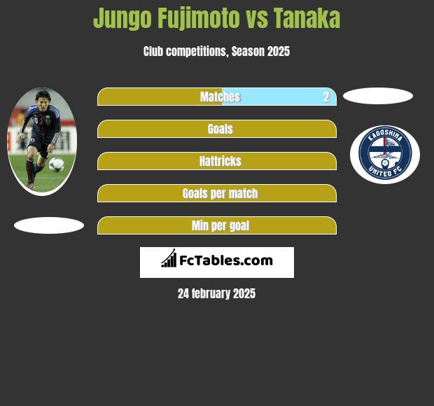 Jungo Fujimoto vs Tanaka h2h player stats