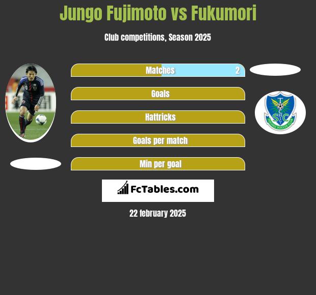 Jungo Fujimoto vs Fukumori h2h player stats