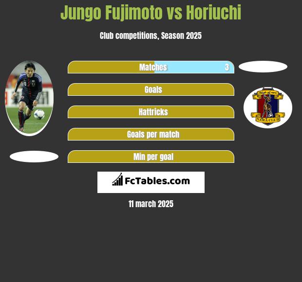 Jungo Fujimoto vs Horiuchi h2h player stats