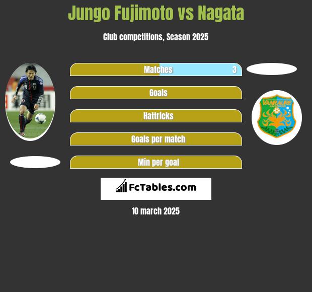 Jungo Fujimoto vs Nagata h2h player stats