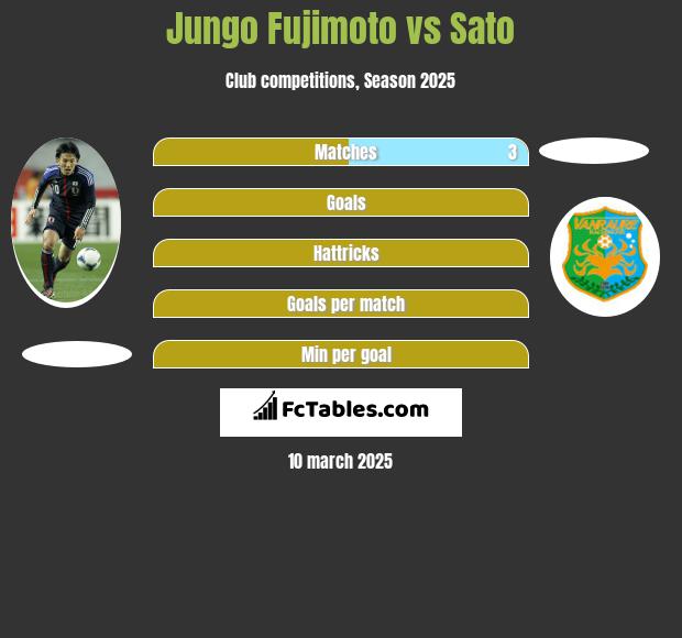 Jungo Fujimoto vs Sato h2h player stats