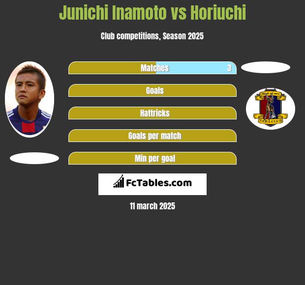 Junichi Inamoto vs Horiuchi h2h player stats