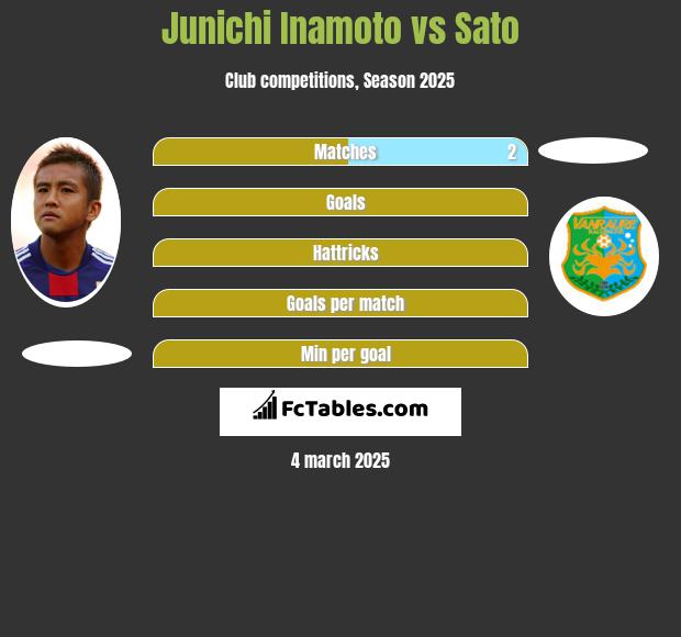 Junichi Inamoto vs Sato h2h player stats