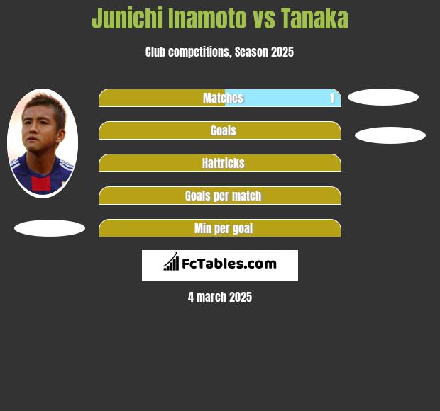 Junichi Inamoto vs Tanaka h2h player stats