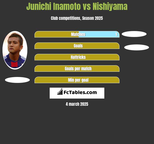 Junichi Inamoto vs Nishiyama h2h player stats