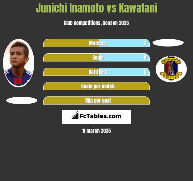 Junichi Inamoto vs Kawatani h2h player stats