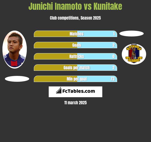 Junichi Inamoto vs Kunitake h2h player stats