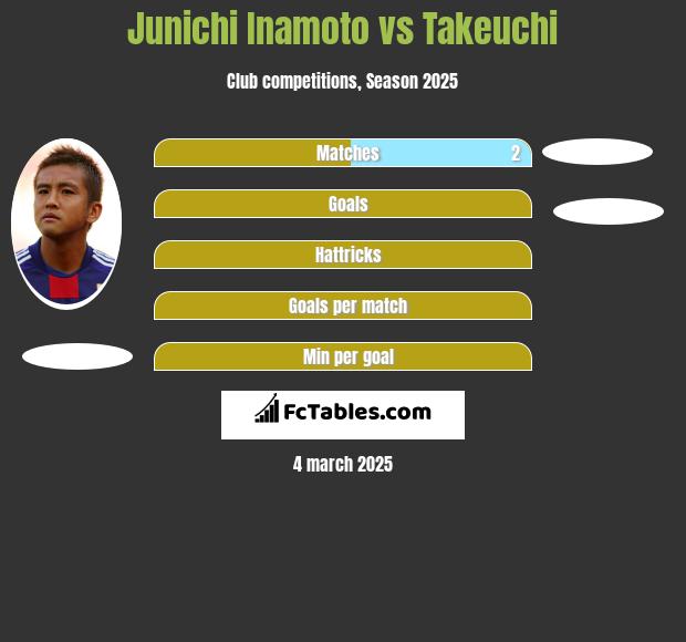 Junichi Inamoto vs Takeuchi h2h player stats