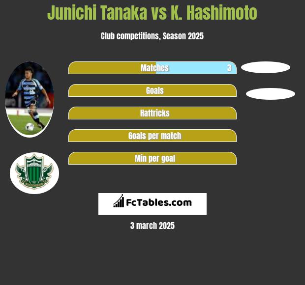 Junichi Tanaka vs K. Hashimoto h2h player stats