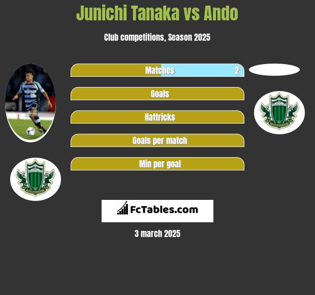 Junichi Tanaka vs Ando h2h player stats