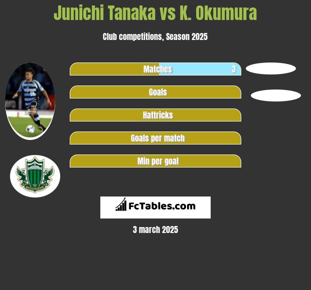 Junichi Tanaka vs K. Okumura h2h player stats