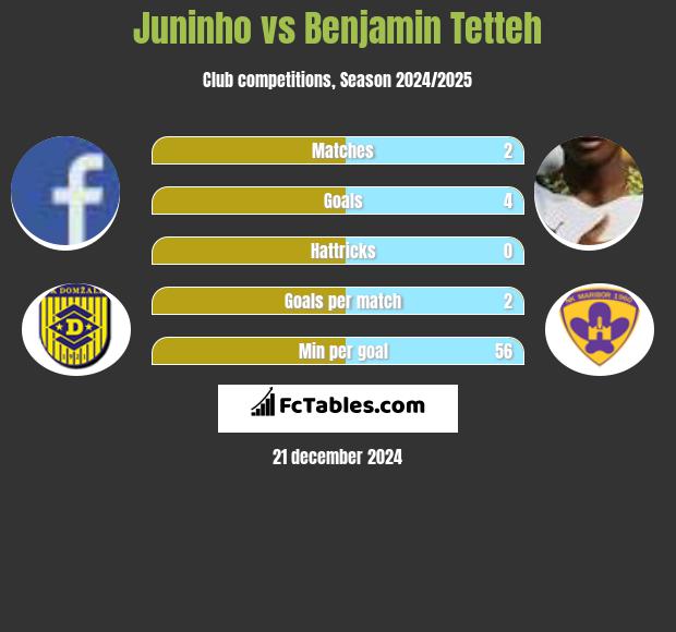 Juninho vs Benjamin Tetteh h2h player stats