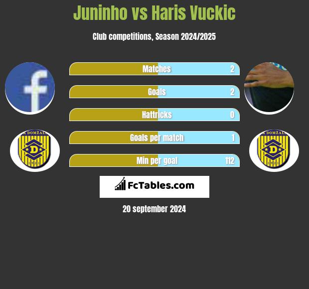 Juninho vs Haris Vuckic h2h player stats