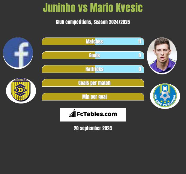 Juninho vs Mario Kvesic h2h player stats