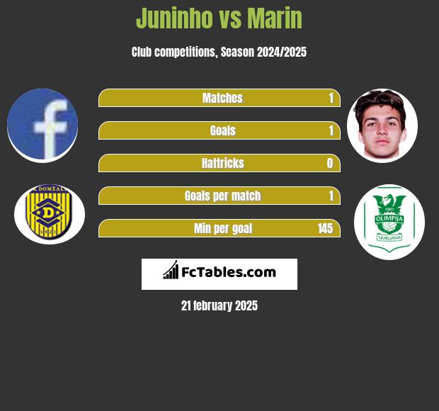 Juninho vs Marin h2h player stats