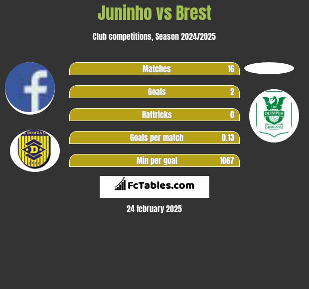 Juninho vs Brest h2h player stats