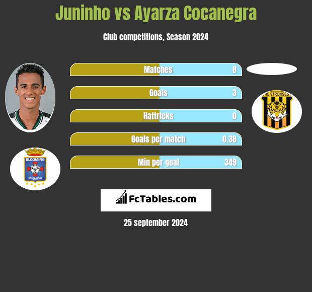 Juninho vs Ayarza Cocanegra h2h player stats