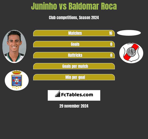 Juninho vs Baldomar Roca h2h player stats