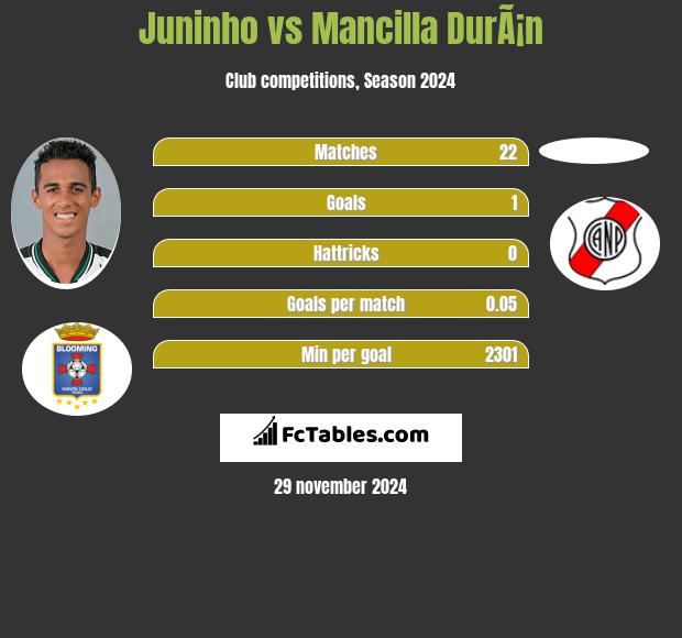 Juninho vs Mancilla DurÃ¡n h2h player stats