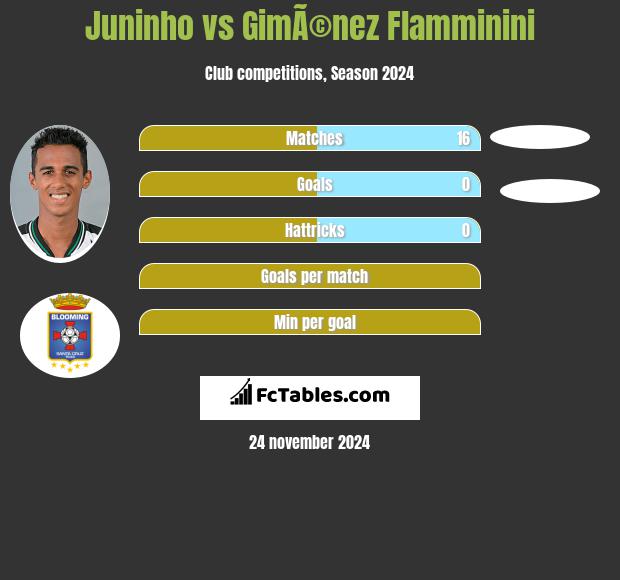 Juninho vs GimÃ©nez Flamminini h2h player stats