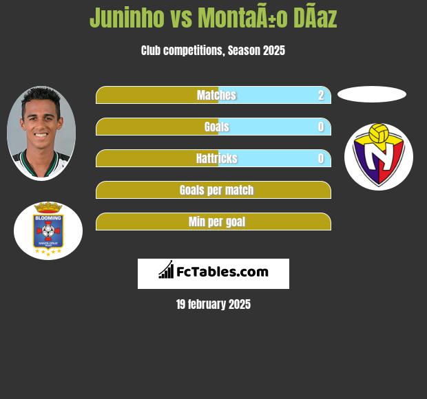 Juninho vs MontaÃ±o DÃ­az h2h player stats