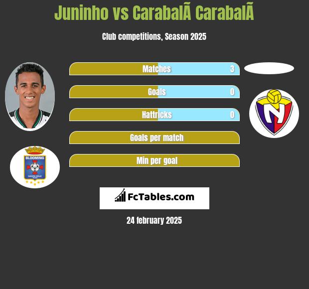 Juninho vs CarabalÃ­ CarabalÃ­ h2h player stats