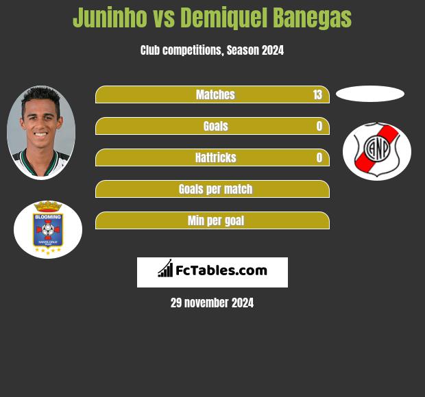 Juninho vs Demiquel Banegas h2h player stats