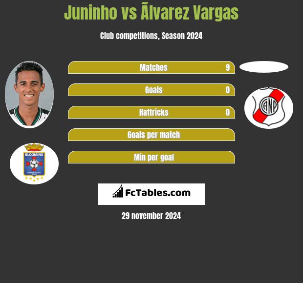 Juninho vs Ãlvarez Vargas h2h player stats