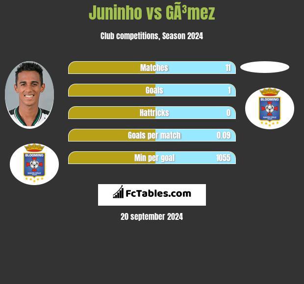 Juninho vs GÃ³mez h2h player stats