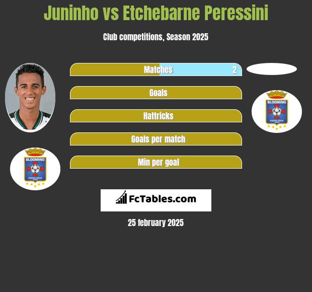 Juninho vs Etchebarne Peressini h2h player stats