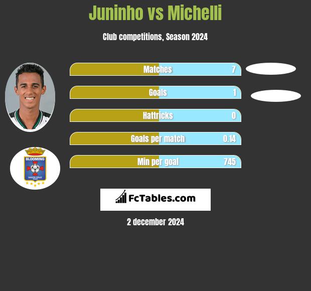 Juninho vs Michelli h2h player stats