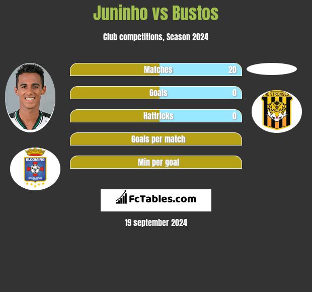 Juninho vs Bustos h2h player stats