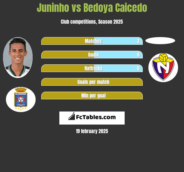 Juninho vs Bedoya Caicedo h2h player stats