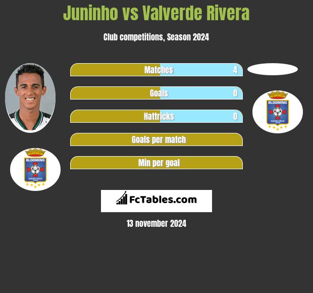 Juninho vs Valverde Rivera h2h player stats