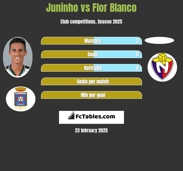 Juninho vs Flor Blanco h2h player stats