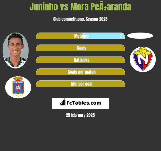 Juninho vs Mora PeÃ±aranda h2h player stats