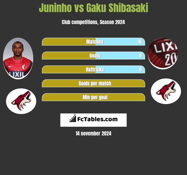 Juninho vs Gaku Shibasaki h2h player stats