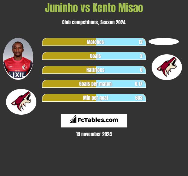 Juninho vs Kento Misao h2h player stats