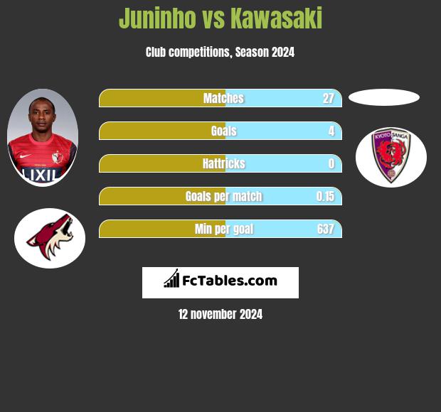 Juninho vs Kawasaki h2h player stats