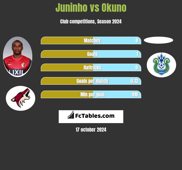 Juninho vs Okuno h2h player stats