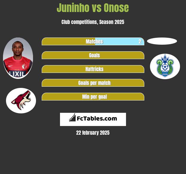 Juninho vs Onose h2h player stats