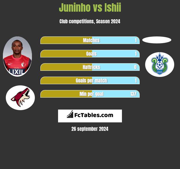 Juninho vs Ishii h2h player stats