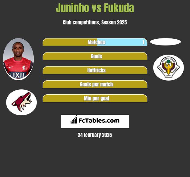 Juninho vs Fukuda h2h player stats