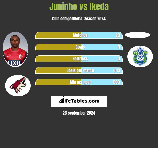 Juninho vs Ikeda h2h player stats