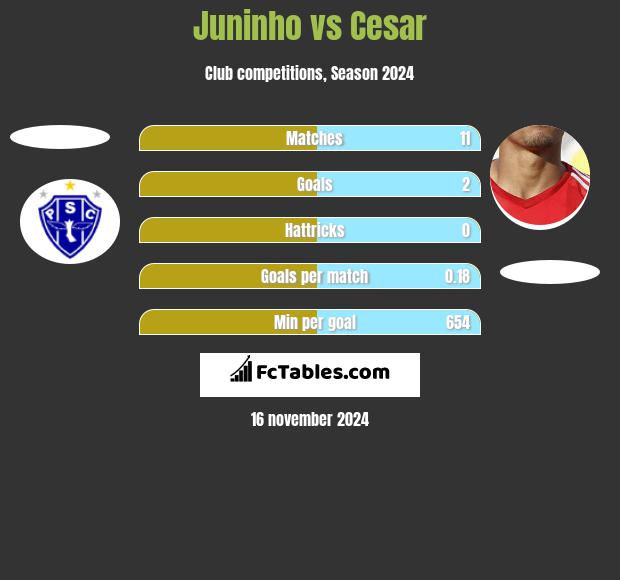 Juninho vs Cesar h2h player stats