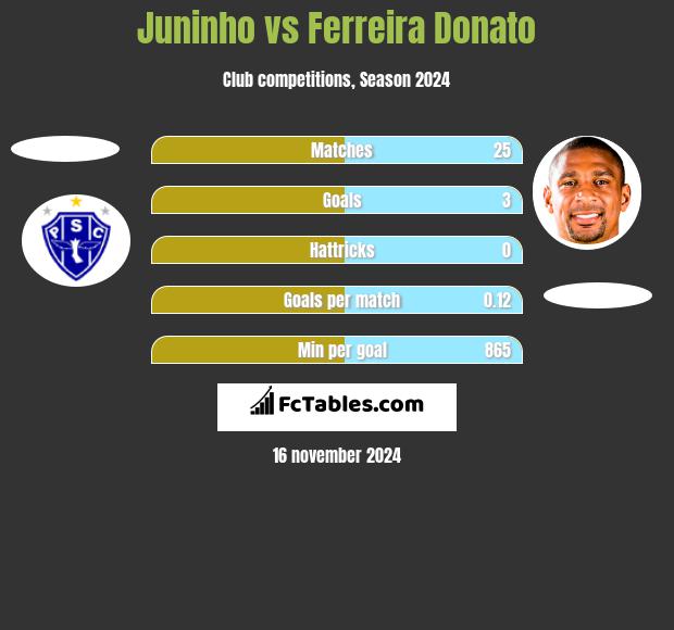 Juninho vs Ferreira Donato h2h player stats