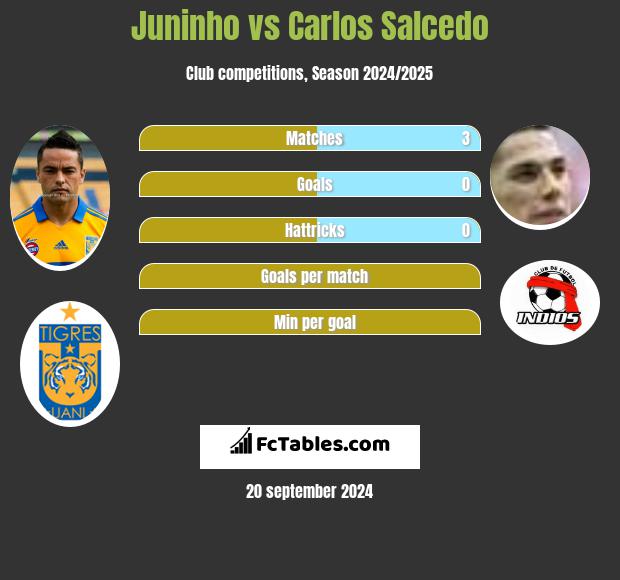 Juninho vs Carlos Salcedo h2h player stats