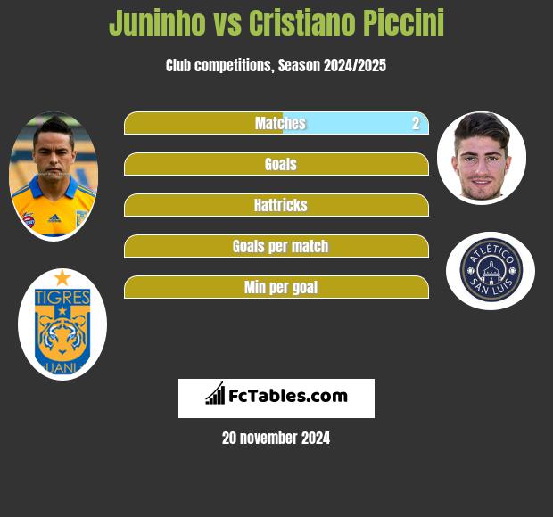 Juninho vs Cristiano Piccini h2h player stats